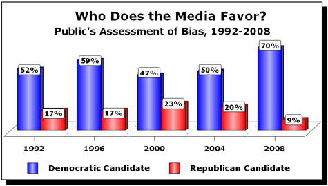 Who Does Media Favor